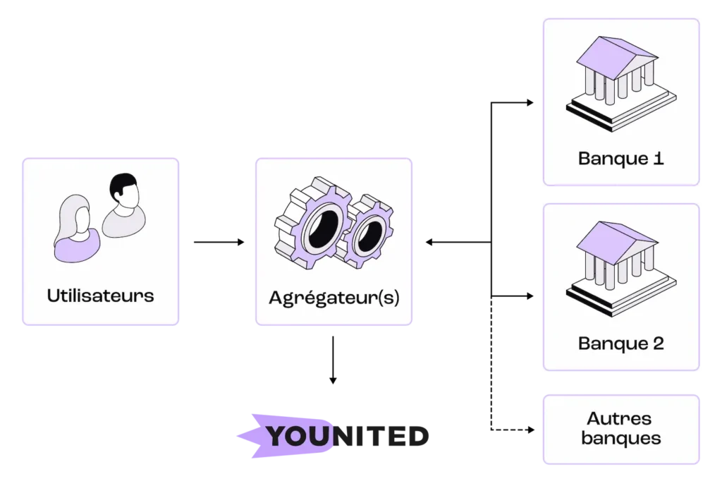 Schéma de fonctionnement de l'open banking avec Younited